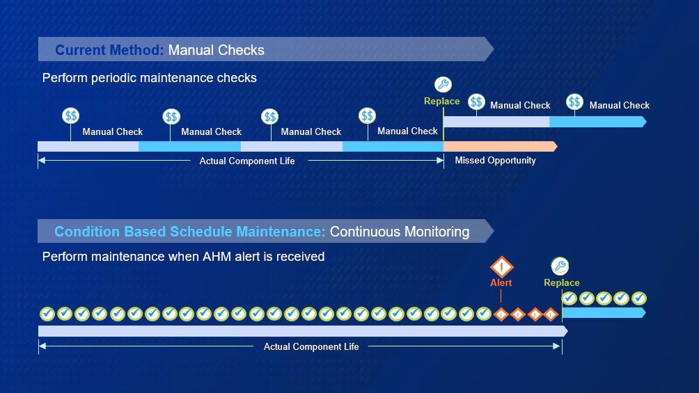 CBSM Aircraft Performance Monitoring