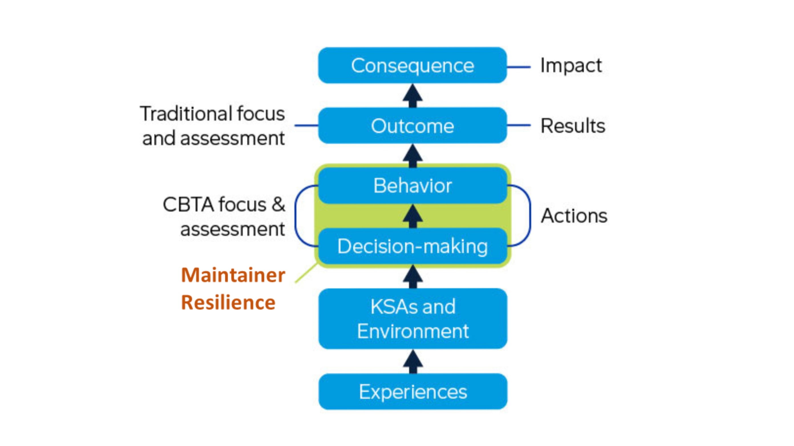 CBTA-comparison-To-traditional-training