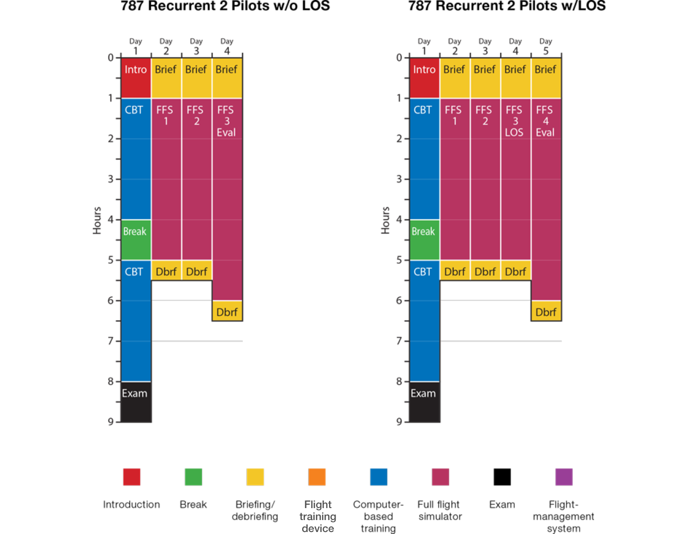Recurrent Course Structure