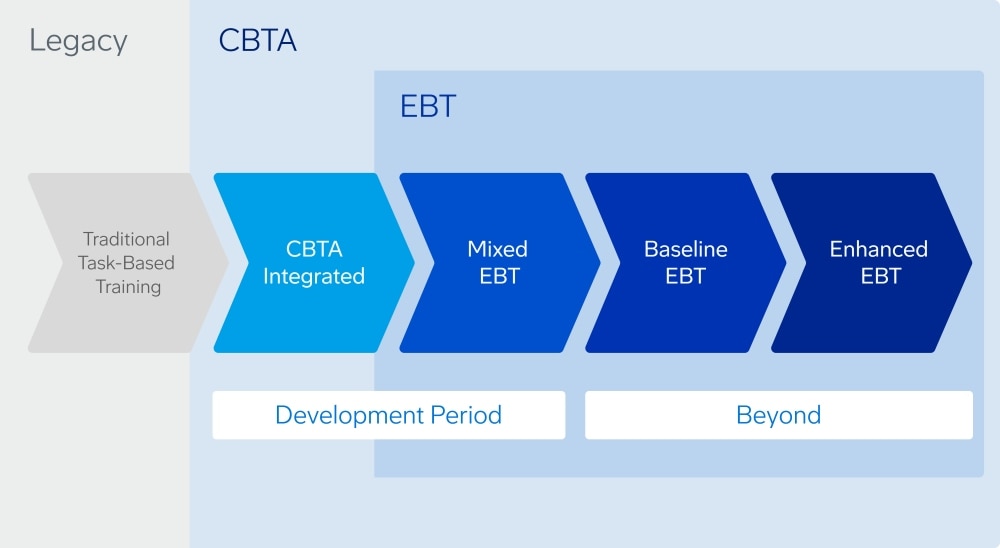Evolutionary path from traditional legacy task-based training toward more modern, performance-driven methodologies